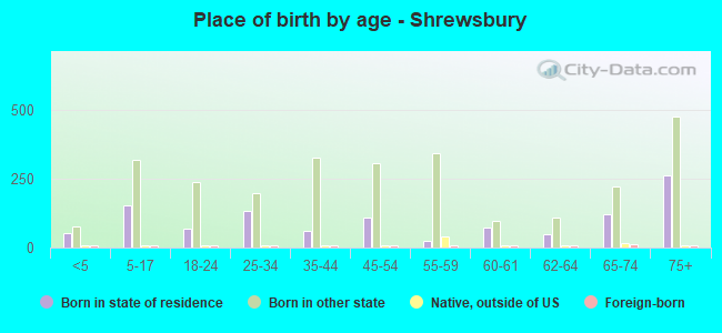 Place of birth by age -  Shrewsbury