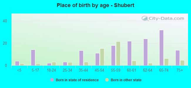 Place of birth by age -  Shubert