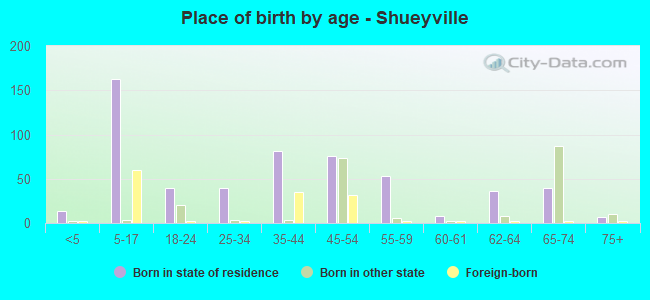 Place of birth by age -  Shueyville