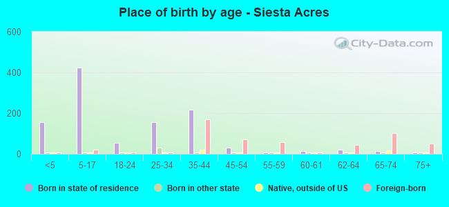 Place of birth by age -  Siesta Acres
