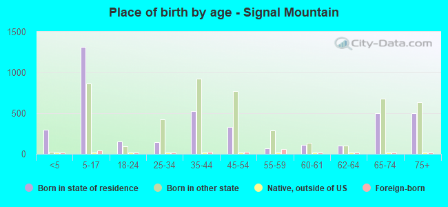 Place of birth by age -  Signal Mountain