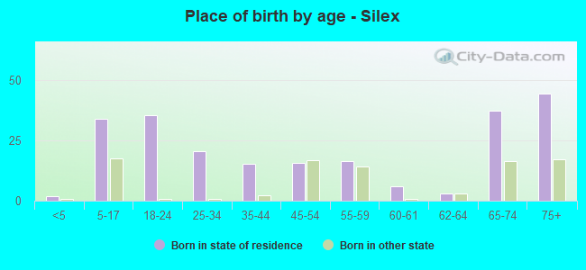 Place of birth by age -  Silex