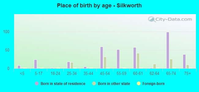 Place of birth by age -  Silkworth