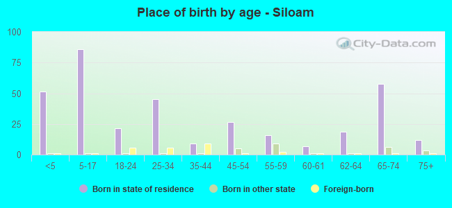 Place of birth by age -  Siloam
