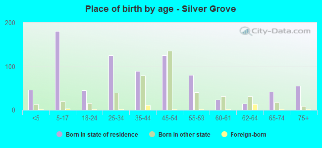 Place of birth by age -  Silver Grove