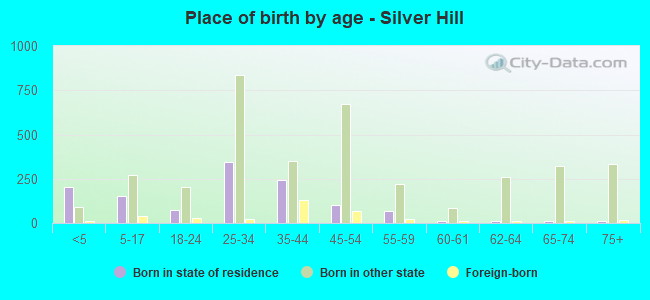 Place of birth by age -  Silver Hill