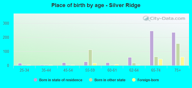 Place of birth by age -  Silver Ridge