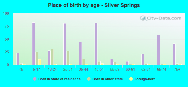 Place of birth by age -  Silver Springs