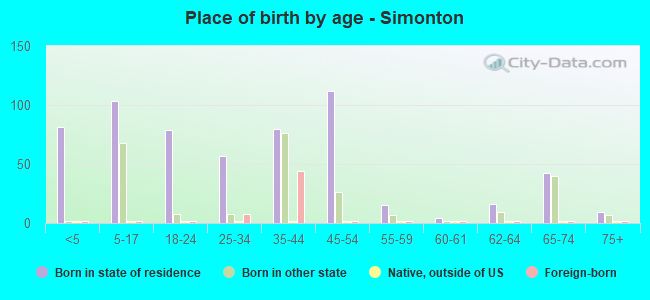 Place of birth by age -  Simonton