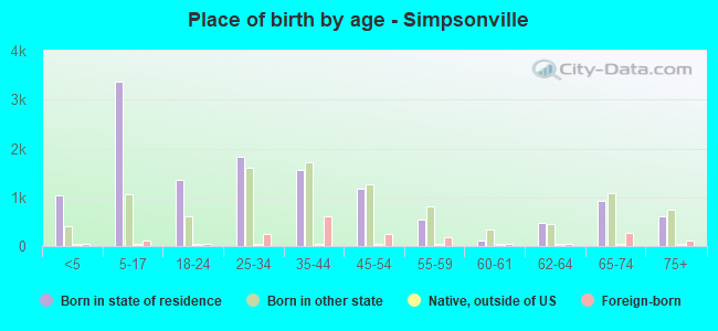Place of birth by age -  Simpsonville