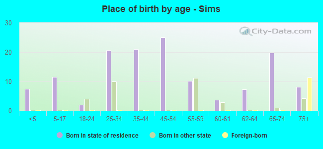Place of birth by age -  Sims