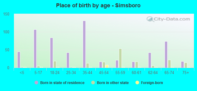 Place of birth by age -  Simsboro