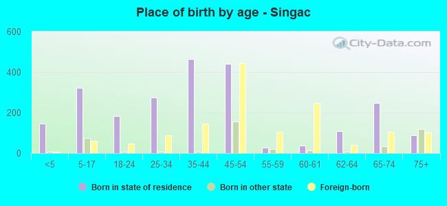 Place of birth by age -  Singac