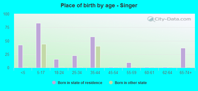Place of birth by age -  Singer