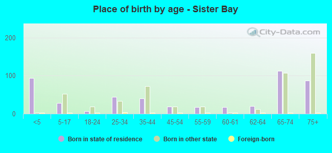 Place of birth by age -  Sister Bay