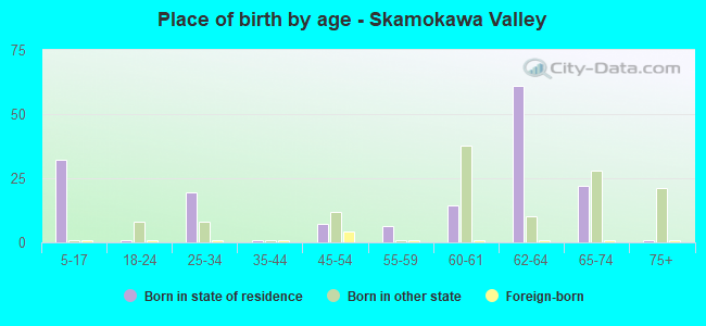 Place of birth by age -  Skamokawa Valley