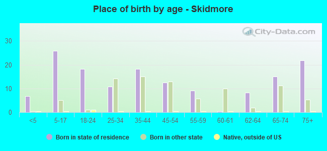 Place of birth by age -  Skidmore