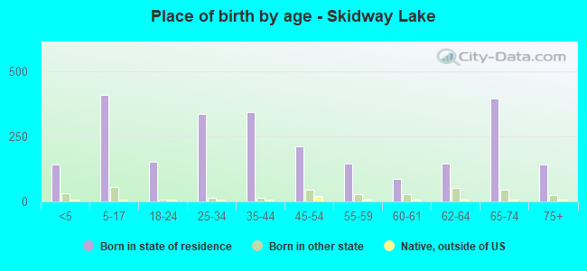 Place of birth by age -  Skidway Lake