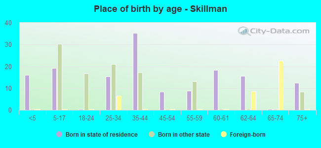 Place of birth by age -  Skillman