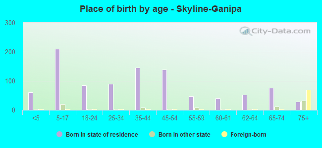 Place of birth by age -  Skyline-Ganipa