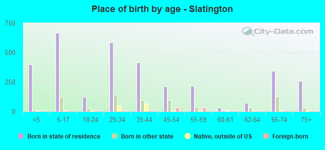 Place of birth by age -  Slatington