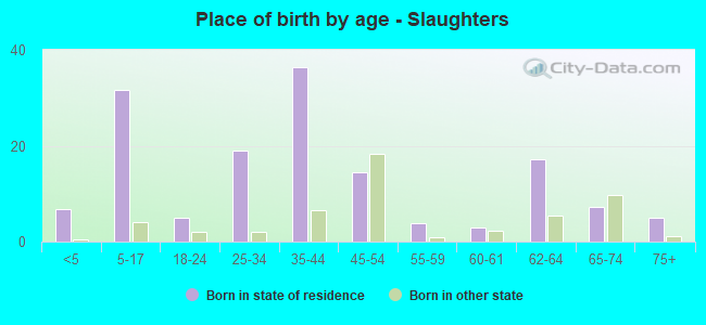 Place of birth by age -  Slaughters