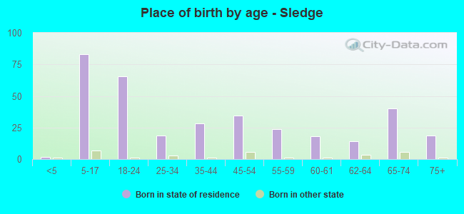 Place of birth by age -  Sledge