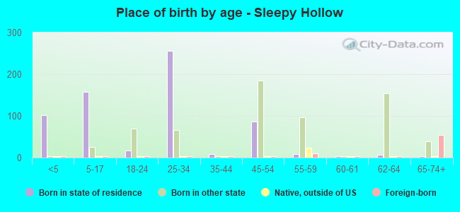 Place of birth by age -  Sleepy Hollow