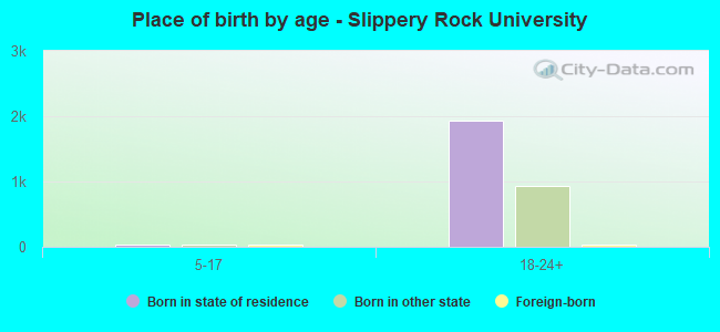 Place of birth by age -  Slippery Rock University