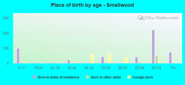 Place of birth by age -  Smallwood