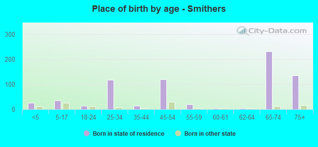 Place of birth by age -  Smithers