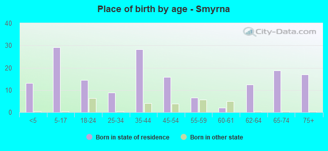 Place of birth by age -  Smyrna