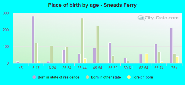 Place of birth by age -  Sneads Ferry