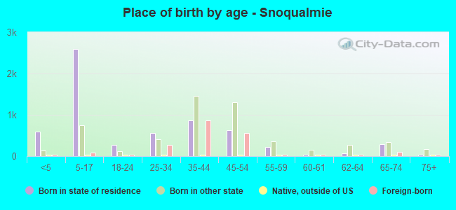 Place of birth by age -  Snoqualmie