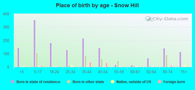 Place of birth by age -  Snow Hill