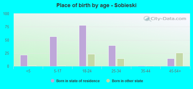 Place of birth by age -  Sobieski