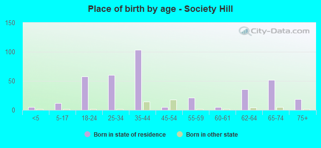 Place of birth by age -  Society Hill