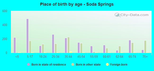 Place of birth by age -  Soda Springs