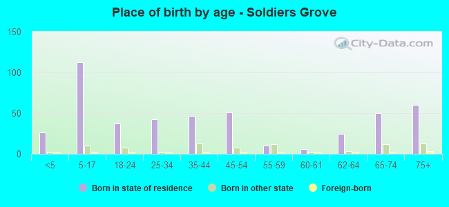 Place of birth by age -  Soldiers Grove
