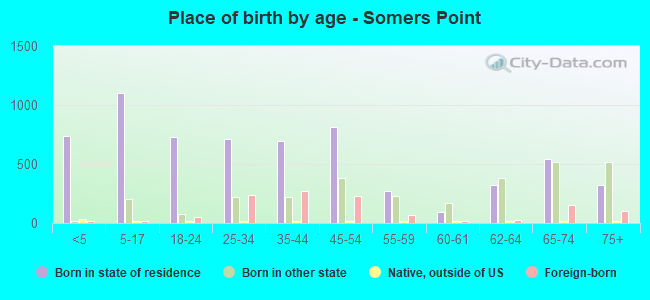 Place of birth by age -  Somers Point