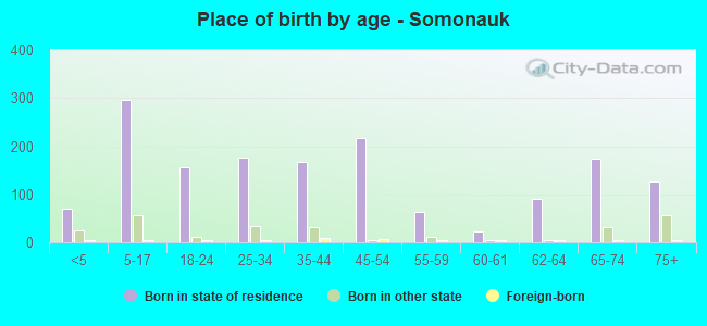 Place of birth by age -  Somonauk