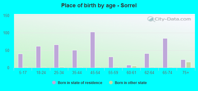 Place of birth by age -  Sorrel