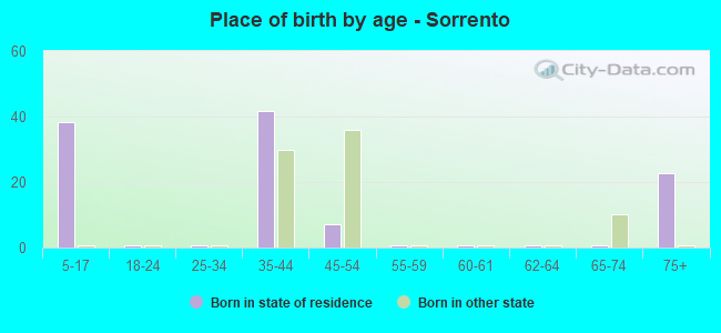 Place of birth by age -  Sorrento