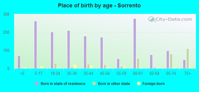 Place of birth by age -  Sorrento