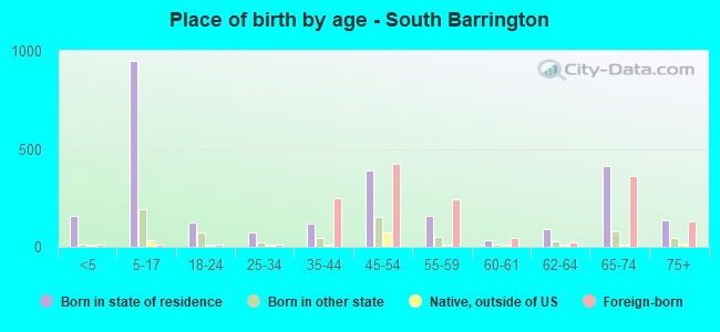 Place of birth by age -  South Barrington