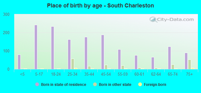 Place of birth by age -  South Charleston