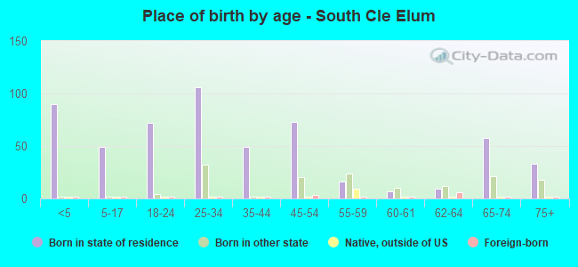 Place of birth by age -  South Cle Elum