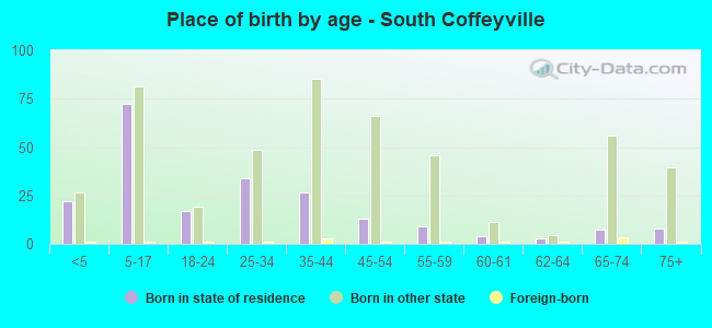 Place of birth by age -  South Coffeyville