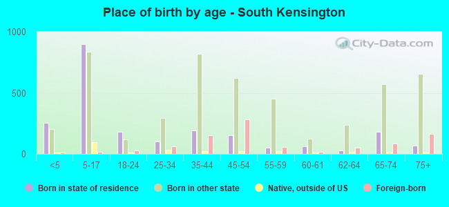 Place of birth by age -  South Kensington