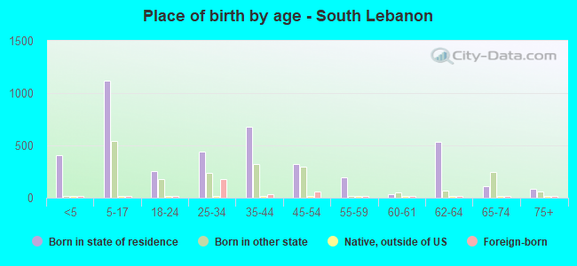 Place of birth by age -  South Lebanon